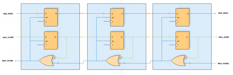 Axi pipe stages