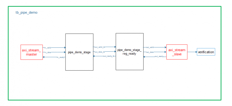 AXI pipe stage testbench