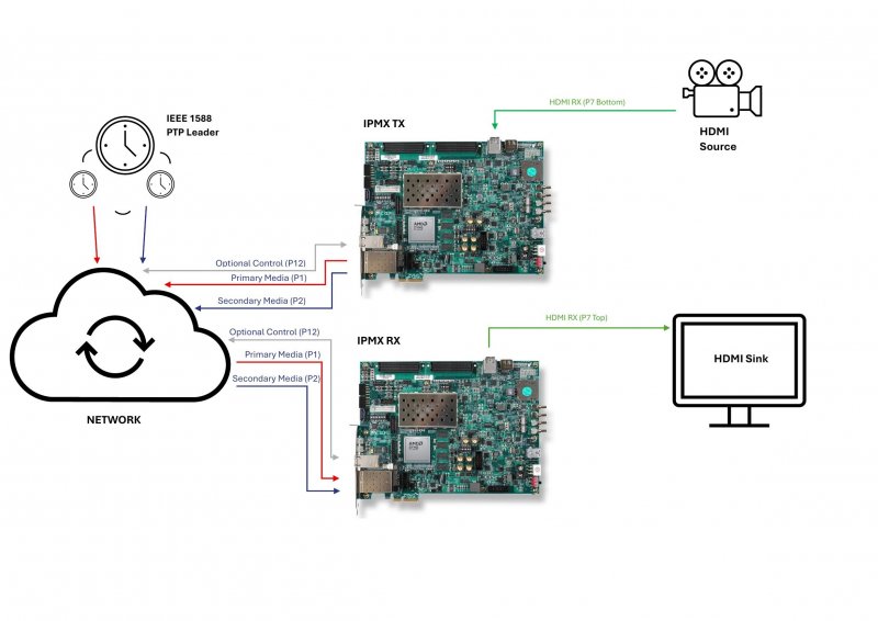 Block diagram of data flow with 2 reference designs