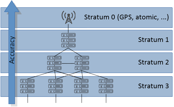 ITDev Time Stratum Image