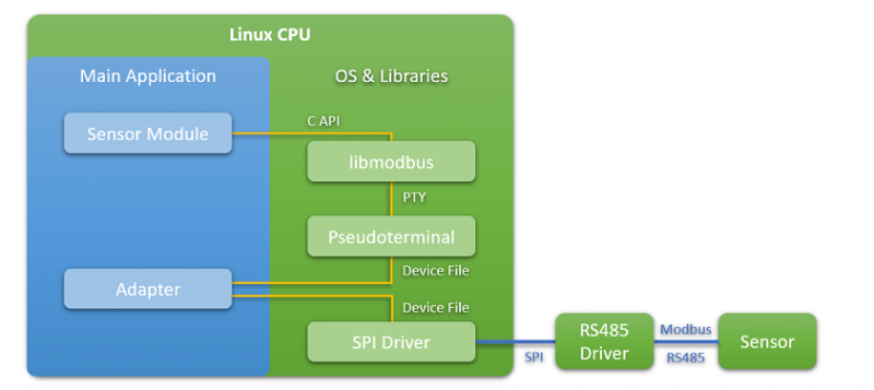 Linux CPU image
