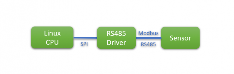 Linux CPU driver image