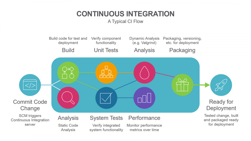 Typical Continuous Integration Flow Diagram