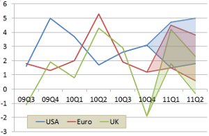 Chart of economic growth (April 2011)