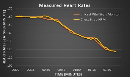 Measured Heart Rates