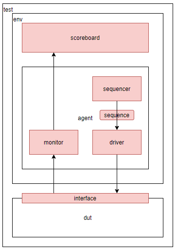 simplified UVM testbench framework