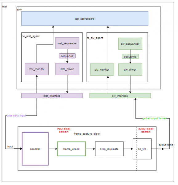 high level testbench built using components from lower level testbenches