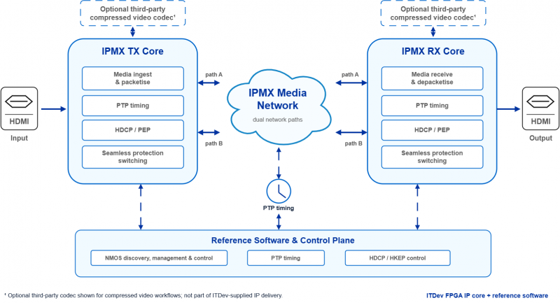 Block diagram of data flow with 2 reference designs