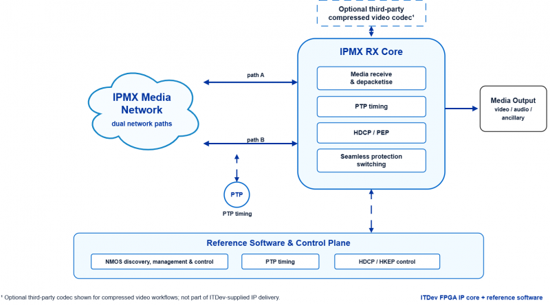 ITDev IPMX receiver block diagram