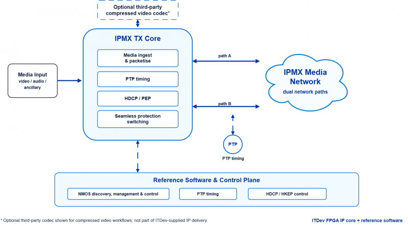 ITDev IPMX transmitter block diagram