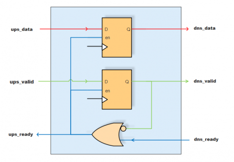 Axi pipe stage