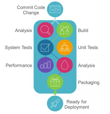 Continuous Integration flow diagram